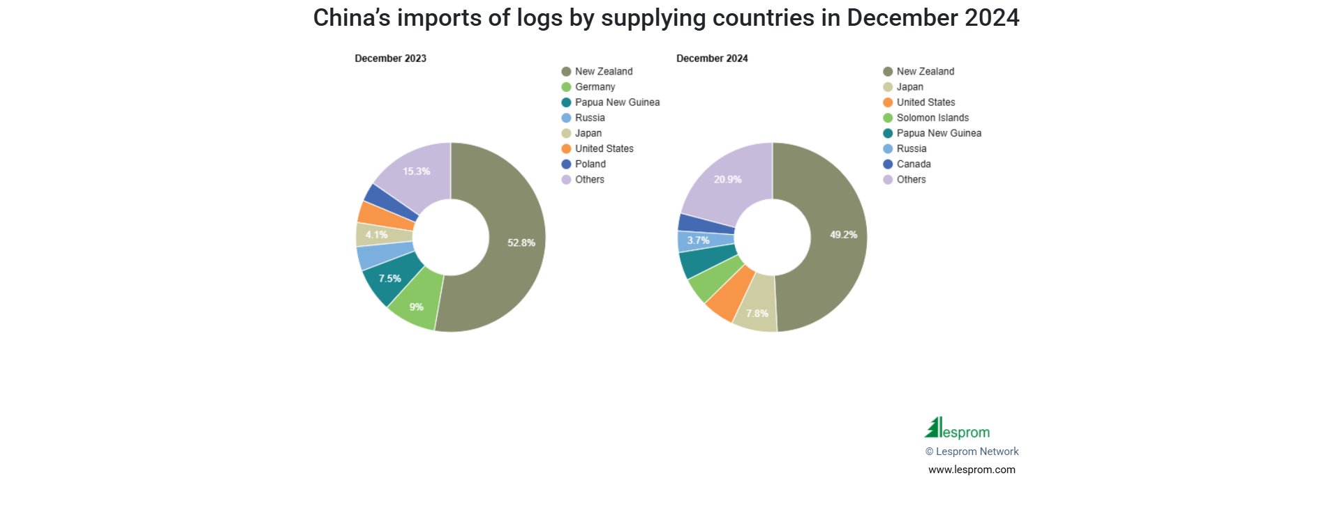 Chinas imports of logs by supplying countries in December 2024